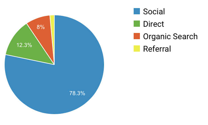 ブログ流入数（9月〜10月）の2ヶ月間の割合